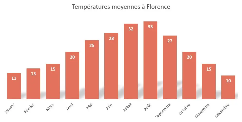 Temperatures Moyennes Florence